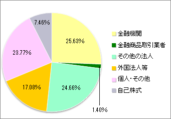 所有者別株式分布の状況