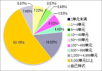 所有株式数別株式分布の状況
